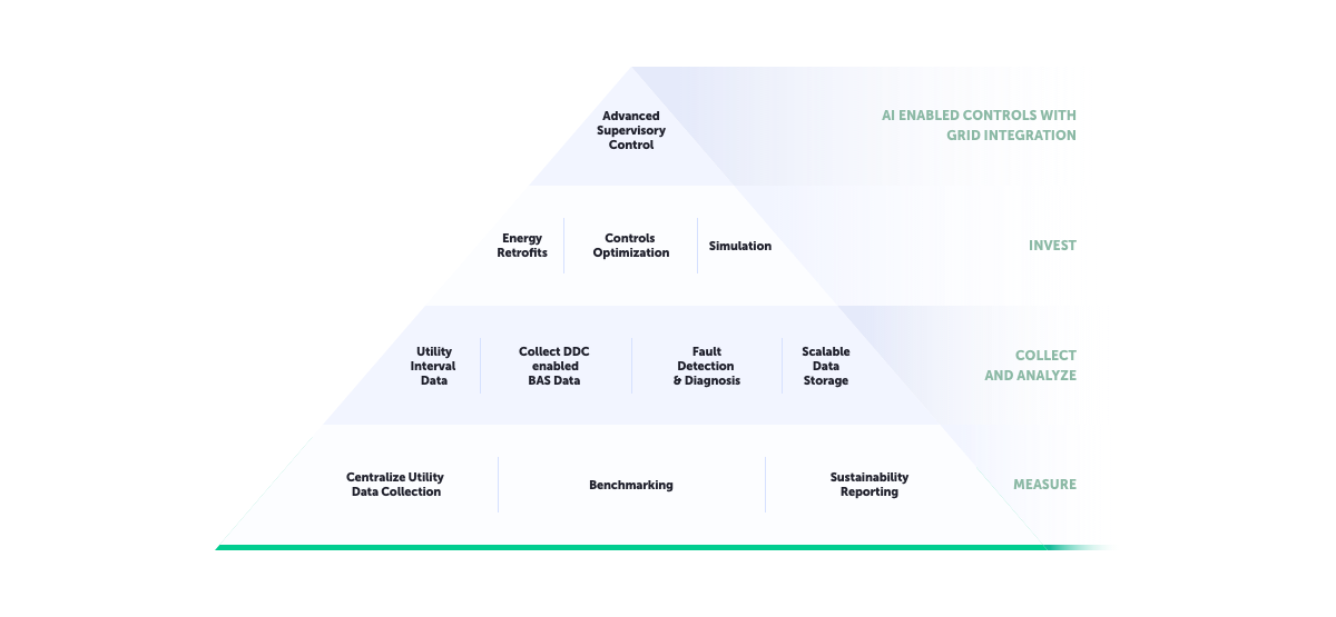 Hierarchy of Needs for CRE Pyramid